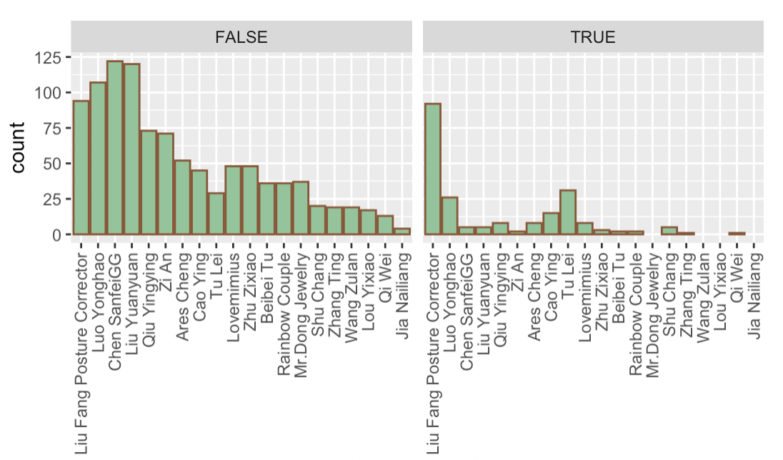 Missing Pattern with respect to hosts