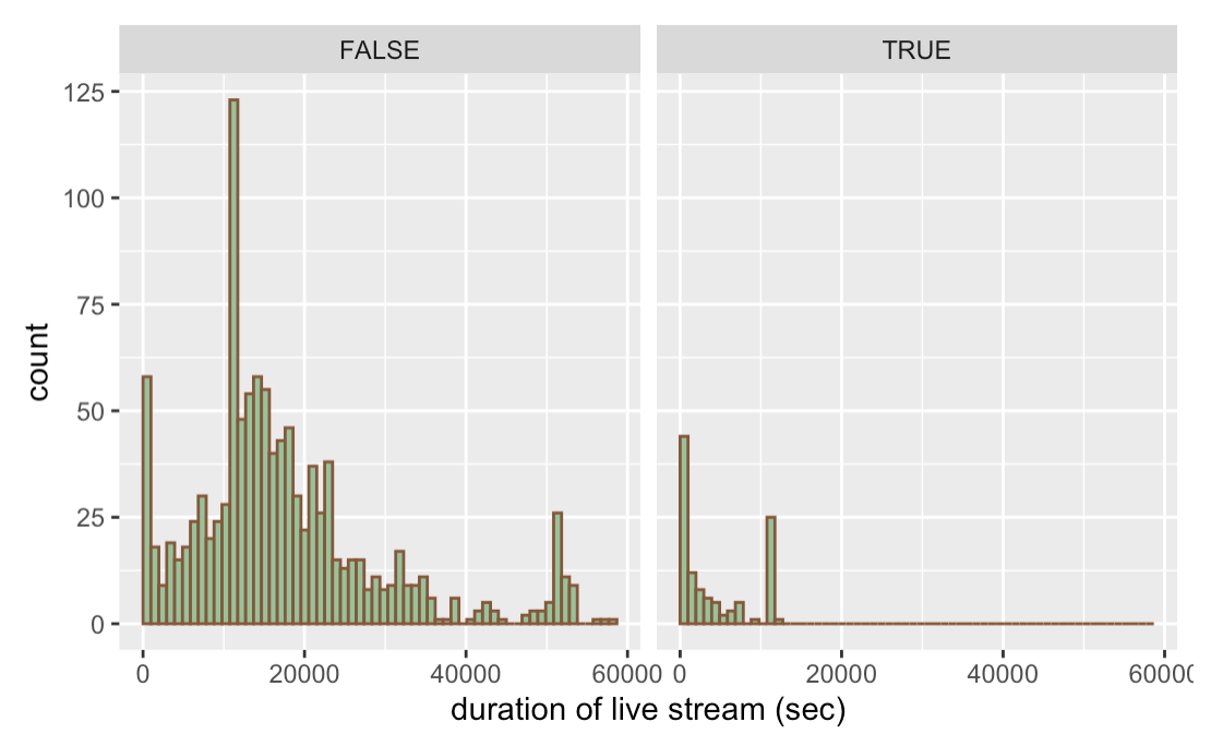 Missing Pattern with respect to duration
