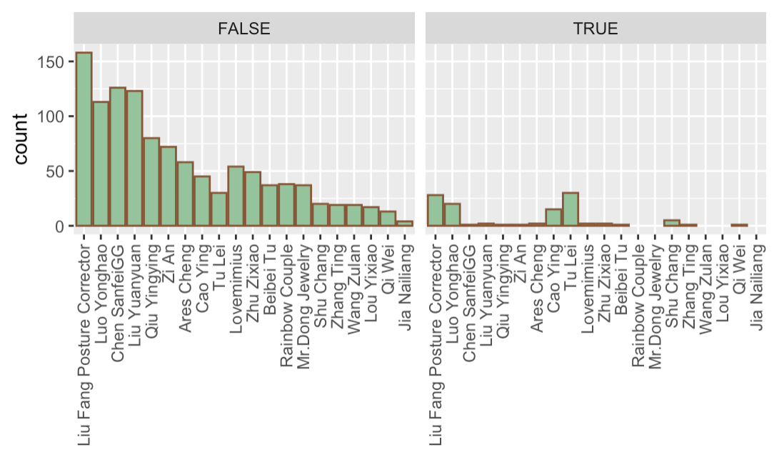 Missing Pattern with respect to hosts when considering gd, pr and re